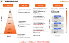 重要提醒：1688平臺找工廠牌級體系調(diào)整通知